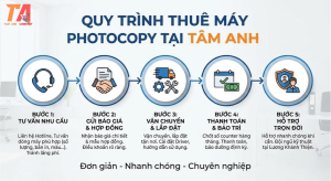 Quy trình thuê máy photocopy tại Tâm Anh