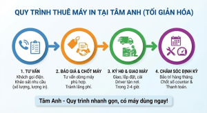 Quy trình thuê máy in tại Tâm Anh.